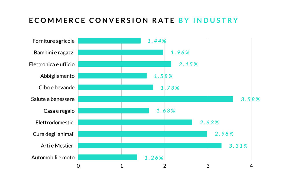 e-commerce conversion rate by industry